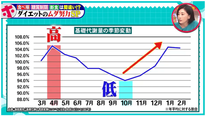 年間で4月が最も痩せやすい？