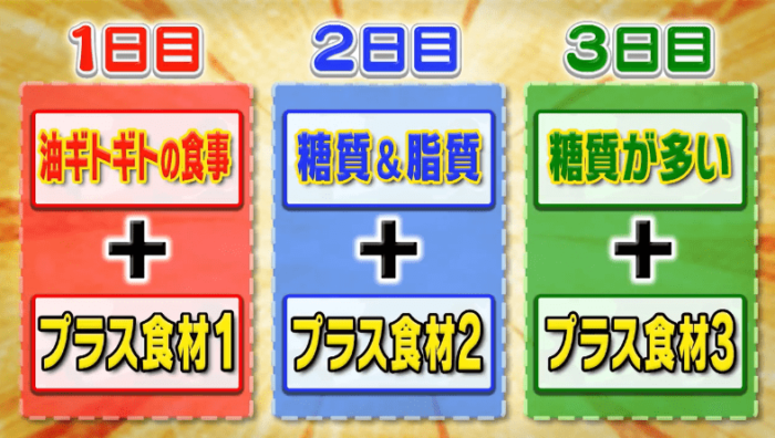 3日間の検証方法